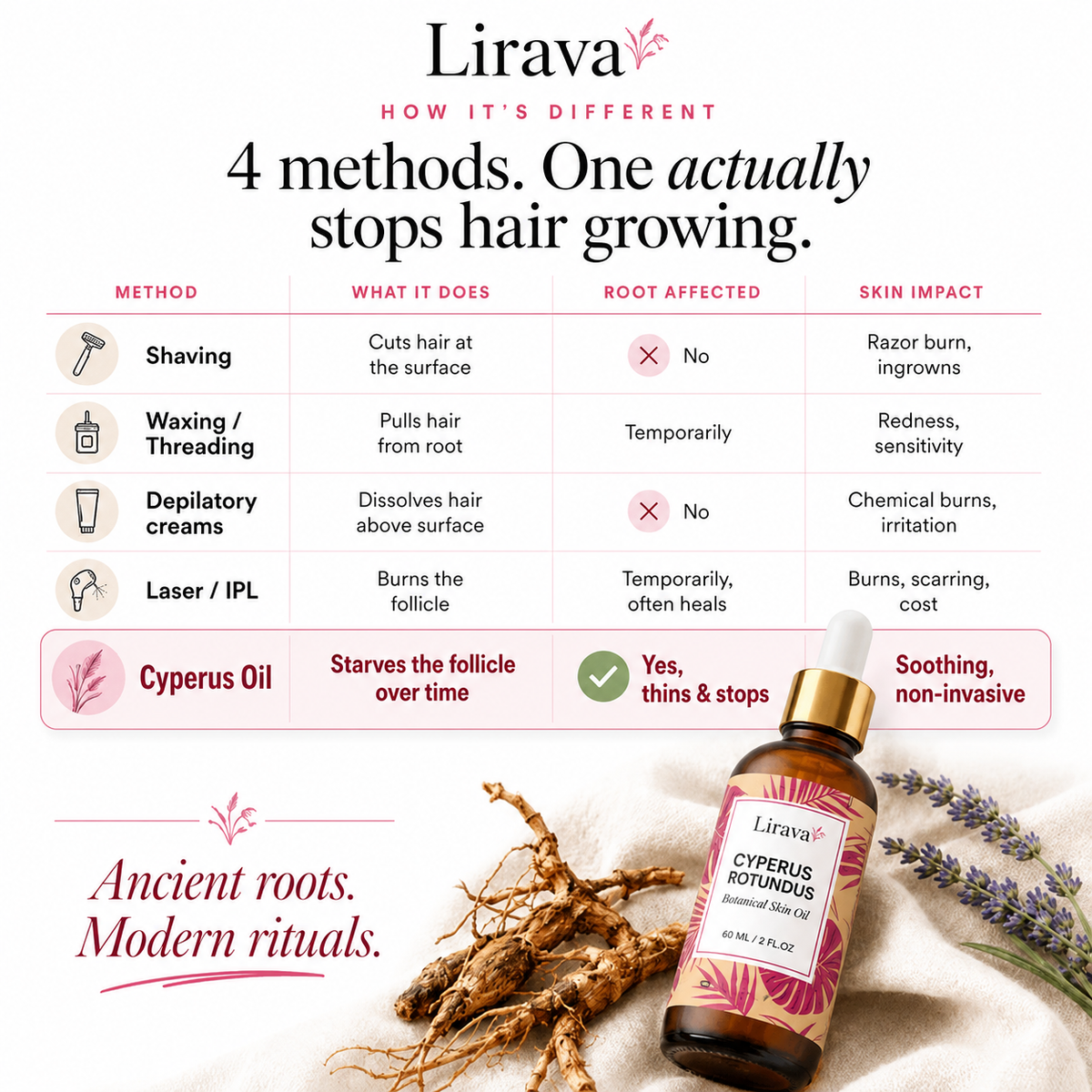 Lirava Root Science Hair-Reduction Oil — Botanical Post-Shave Smoothing Serum (60ml)
